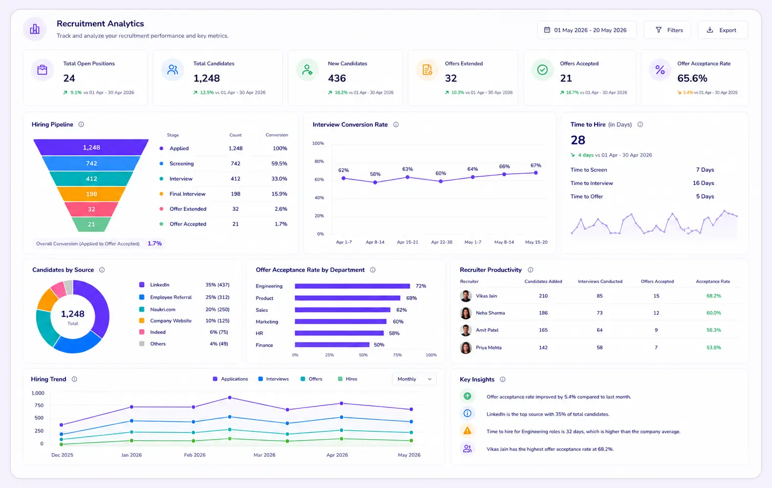 Recruitment Analytics